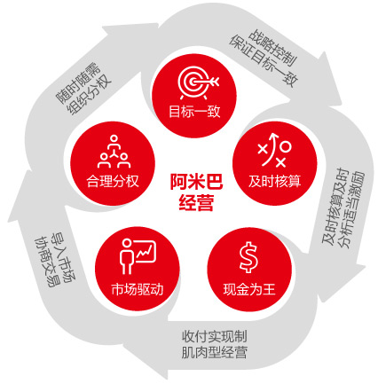 阿米巴經營